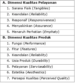 Tabel 4. Dimensi Kualitas Pelayanan dan Produk 