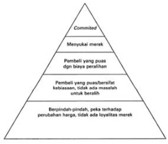 Gambar 4. Tingkatan Piramida Loyalitas 