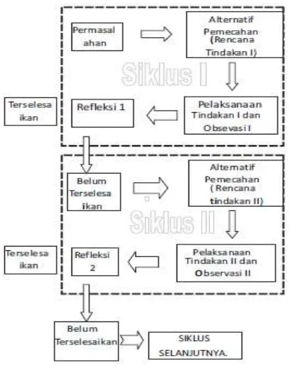 Gambar 1. Diagram alur siklus pada PTK 