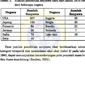 Tabel 1.   Jumlah penemuan senyawa baru dari tahun 1975·1989 