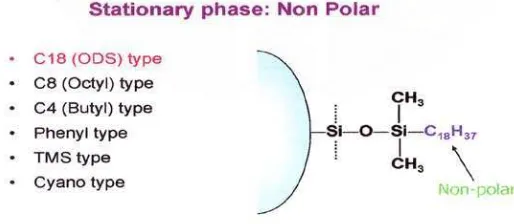 Gambar  1. Jenis-jenis fase diam untuk tipe kromatografi fase normal 