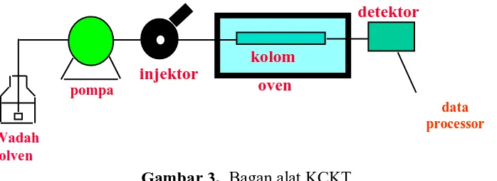Gambar 3.  Bagan alat KCKT 