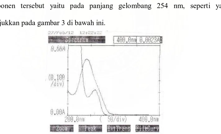 Gambar 2. Kurva serapan deksklorfeniramin maleat BPFI dengan konsentrasi 16 mcg/ml dalam pelarut campuran metanol air (1:1) secara spektrofoto metri ultraviolet