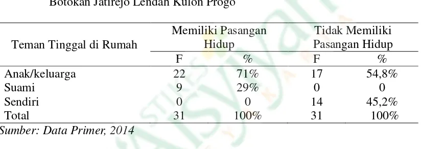 Tabel 4.5  Distribusi Frekuensi Teman Tinggal di Rumah pada Lansia di Dusun 