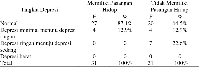 Tabel 4.7  Distribusi Frekuensi Tingkat Depresi Lansia yang Memiliki Pasangan Hidup pada Lansia di Dusun Botokan Jatirejo Lendah Kulon Progo 