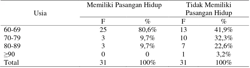 Tabel 4.1 Distribusi Frekuensi Usia pada Lansia di Dusun Botokan Jatirejo Lendah Kulon Progo 