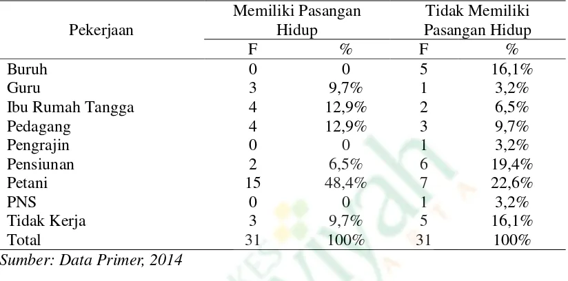 Tabel 4.2 Distribusi Frekuensi Pekerjaan pada Lansia di Dusun Botokan   Jatirejo Lendah Kulon Progo 