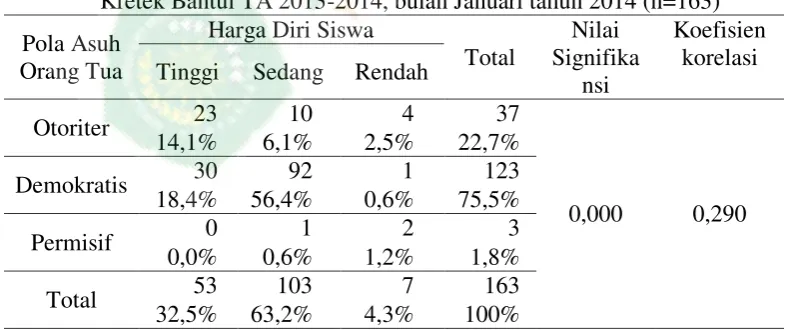 Tabel 2 Distribusi frekuensi pola asuh orang tua di SMAN 1 Kretek Bantul  TA 2013-2014, bulan Januari tahun 2014 ( n=163) 