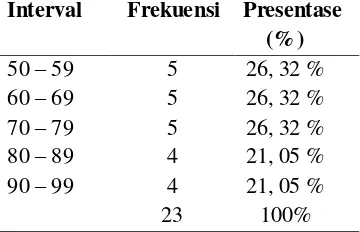 Tabel 2. distribusi nilai frekuensi kemampuan menulis puisi pada siklus II. 