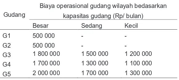 Tabel 1  Biaya operasional gudang wilayah per bulan 