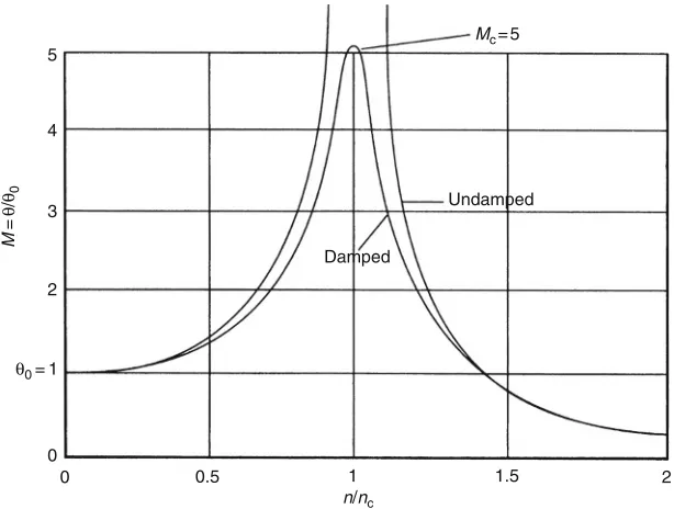 Fig. 2.1a-3 Relationship between frequency ratio, amplitude and dynamic ampliﬁer M.