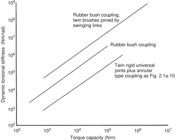 Fig. 2.1a-11 Ranges of torsional stiffness for different types of rubber coupling.