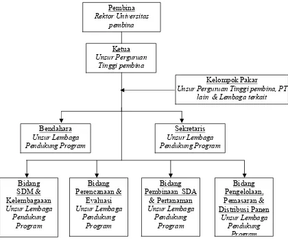 Gambar 1. Struktur organisasi pendukung program pendidikan konservasi sumberdaya alam dalam pemanfaatan agroekosistem berkelanjutan 