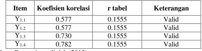 Tabel 4.10 :Hasil Uji Multivariate Normal 