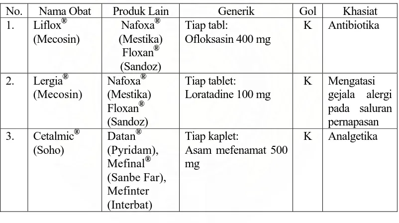Tabel 3. 1 Spesialite obat untuk pasien M. Malim 