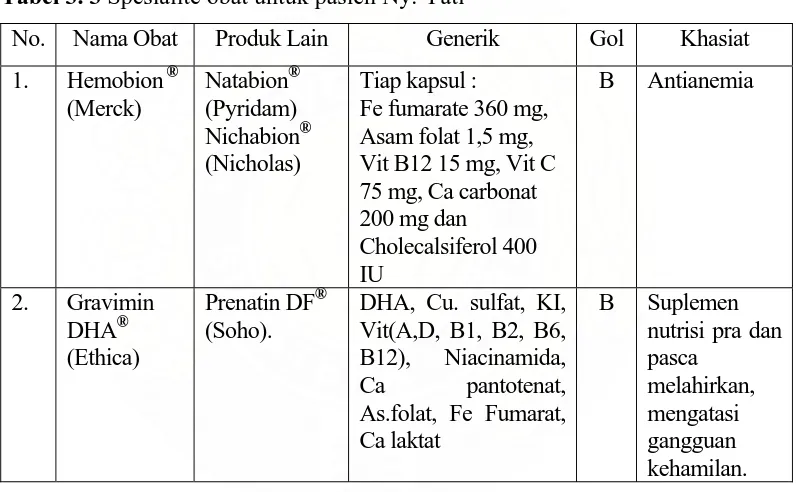 Tabel 3. 3 Spesialite obat untuk pasien Ny. Yati 