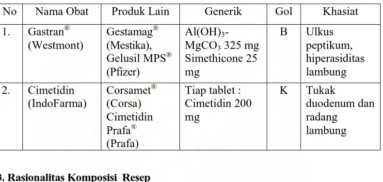 Tabel 3. 4 Spesialite obat untuk pasien Agus Umar Dani 