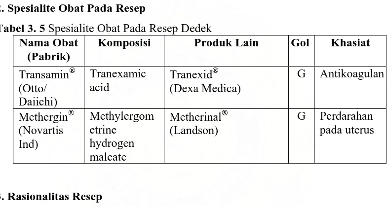 Tabel 3. 5 Spesialite Obat Pada Resep Dedek Nama Obat Komposisi Produk Lain 