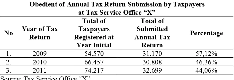 Table 3Obedient of Annual Tax Return Submission by Taxpayers