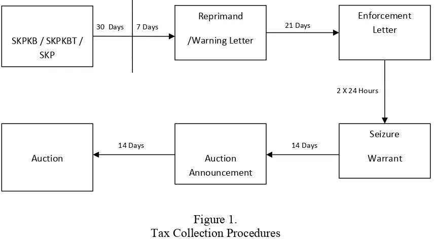Figure 1.Tax Collection Procedures