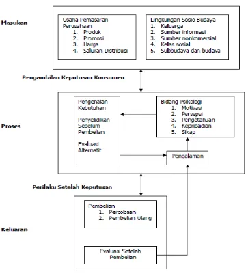 Gambar 2.3. : Model Sistem Perilaku Konsumen