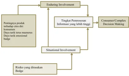 Gambar 2.7. : Tipe Keputusan Membeli