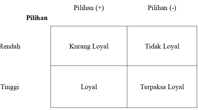 Gambar 2.9. : Tipe Loyalitas Berdasarkan Pola Pembelian dan Pilihan