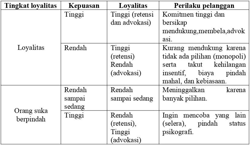 Tabel II.1. : Kepuasan, Loyalitas, dan perilaku Pelanggan
