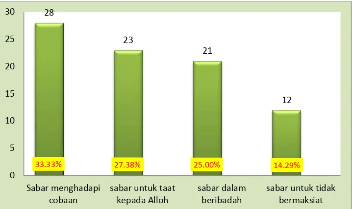 Gambar 3. Grafik persentase dimensi sabar secara terperinci berdasar ayat-ayat Al Qur‟an