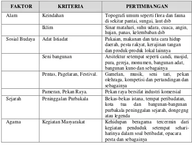 Tabel 2: Persyaratan Penelitian Daya Tarik Pariwisata 