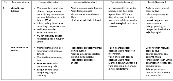 Tabel 5. SWOT Destinasi Wisata Sidoarjo 