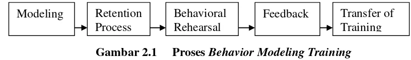 Gambar 2.1     Proses Behavior Modeling Training 