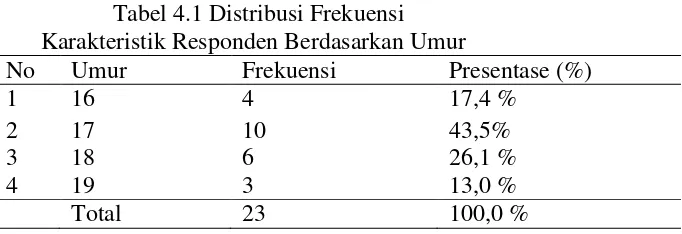 Tabel 4.1 Distribusi Frekuensi  