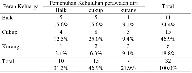 Tabel 4.5 Pemenuhan Kebutuhan Perawatan Diri di Dusun Jogonalan Lor 