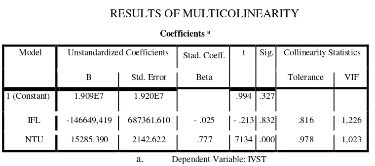 Table 4.1 RESULTS OF MULTICOLINEARITY 