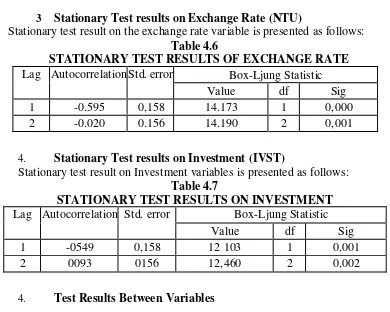 Table 4.7 STATIONARY TEST RESULTS ON INVESTMENT 