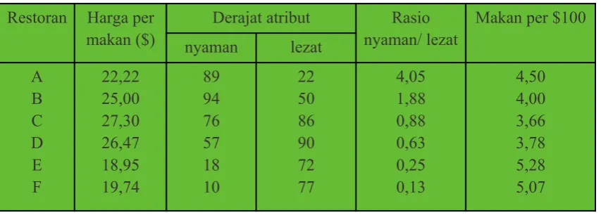 TABEL 1.3Atribut dan Harga Makan di Enam Restoran