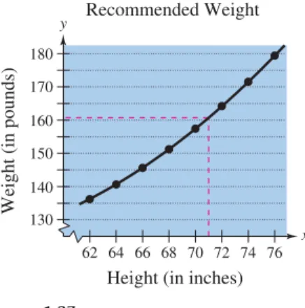 Figure 1.27. From the graph, you can estimate that a height of 71 inches  corresponds to a weight of about 161 pounds.