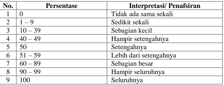 Tabel 3.5. Interpretasi Persentase 