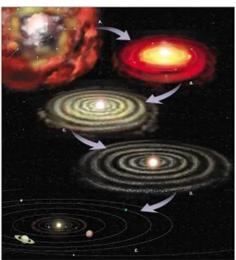 Gambar 2.3 (Penggambaran Modern tentang teori Nebula) 