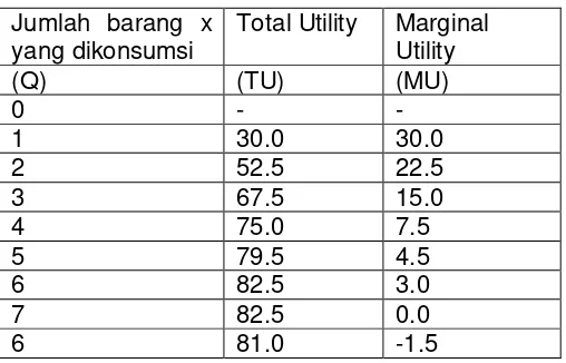 Table 3.1 Total Utility dan Marginal Utility 