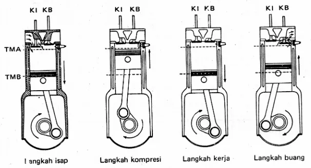 Gambar 2.2 langkah kerja motor bensin 4 langkah(Wiranto Arismunandar, 2002 : 8)