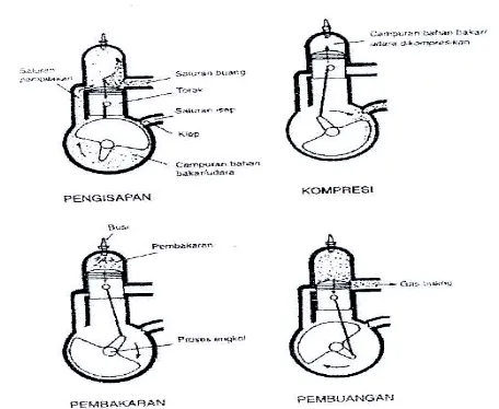 Gambar 2.3 langkah kerja motor bensin 2 langkah(Arends BPM; H Berenschot,1980)