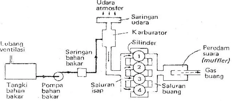 Gambar 2.5 Skema sistem penyaluran bahan bakar(Sumber : Arismunandar, 1988)