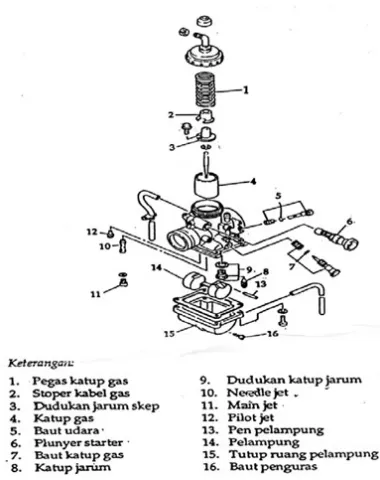 Gambar 2.6 Kontruksi Karburator.