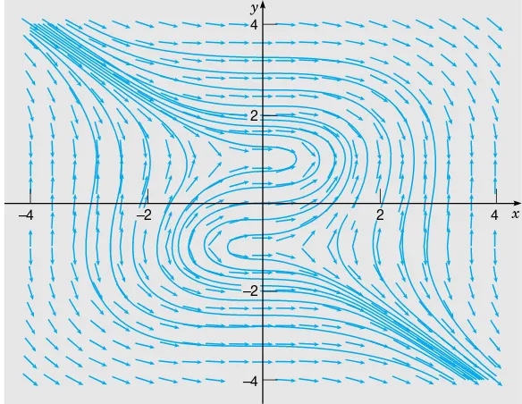 FIGURE 2.2.1Direction ﬁeld and integral curves of y′ = x2/(1 − y2).