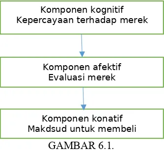 GAMBAR 6.1.Konsumen untuk menyenangi atau tidak menyenangi merek tertentu. Evaluasi merek