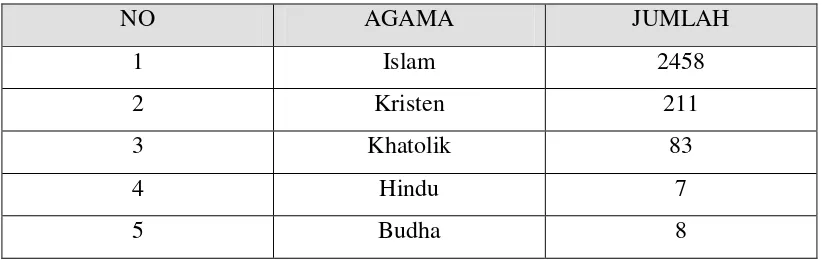 Tabel 4.4: Jumlah penduduk menurut agama 