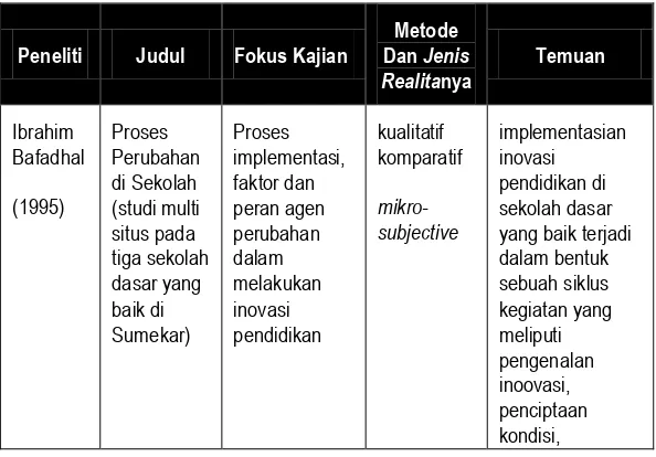 Tabel Daftar Kajian Yang Berkaitan Dengan Penelitian 