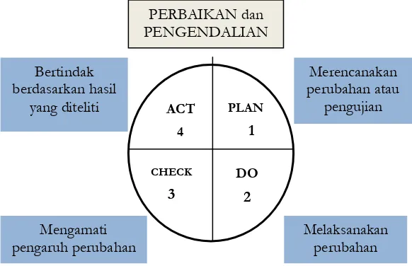 Gambar PDCA Cycle.  